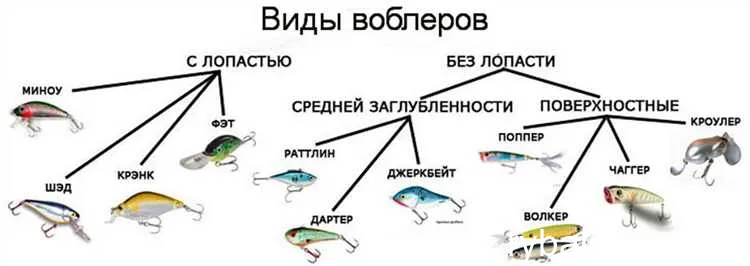 Таблица: Различные техники проводки воблеров для ловли судака